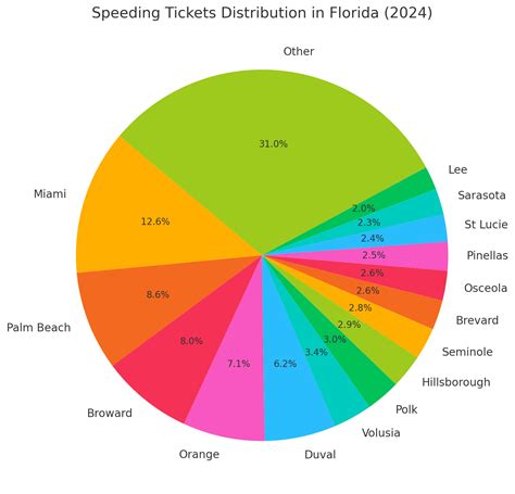 The Top 15 Places to Get a Speeding Ticket in Florida - 2025 Update