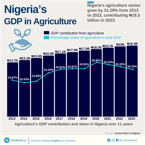 Nigeria's Agriculture Sector Contributes ₦19.3 Billion to GDP in 2023