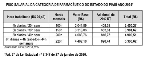 Piso Salarial De Farmaceutico - Tabela Salarial De Farmaceutico Atualização Do Salário De