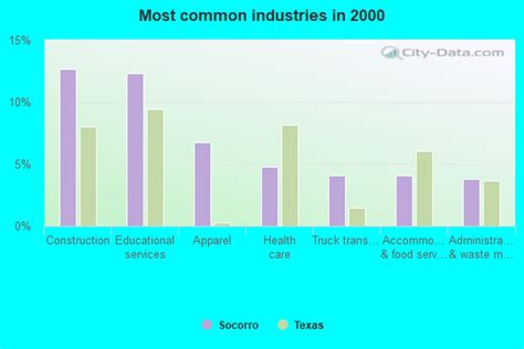 Socorro Texas TX 79927 Profile Population Maps Real Estate