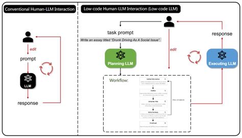 Low Code Interaktion Mit Llms Computerworld Ch