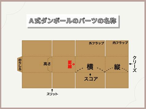 箱の豆知識 A式ダンボールの寸法設計の考え方！内寸法、展開寸法、外寸法を詳しく解説 ダンボールの印刷・製作通販ならユーパッケージ