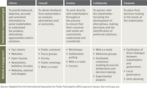 Table 4 From Stakeholder Engagement Framework Semantic Scholar