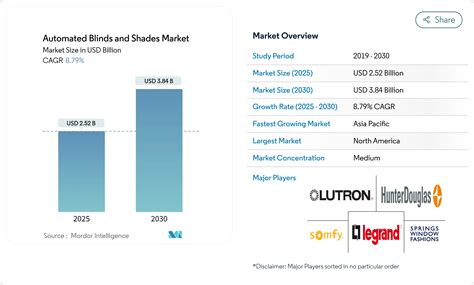 Automated Blinds and Shades Market Size, Trends & Share Report 2031
