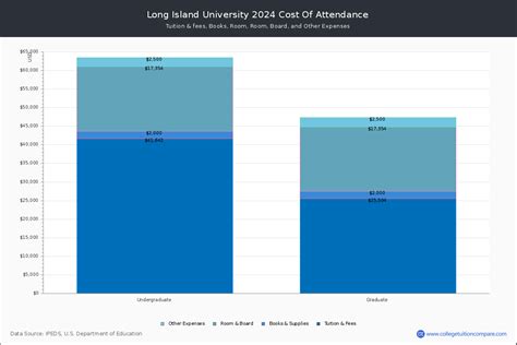 Long Island University - Tuition & Fees, Net Price