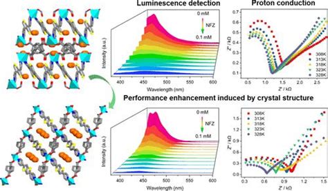 两种稳定的双功能锌金属有机框架，具有抗生素发光检测和质子传导功能 Inorganic Chemistry X Mol