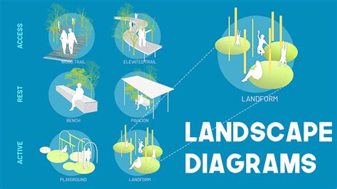 Landscape Diagrams For Design Strategy And Programming Behance