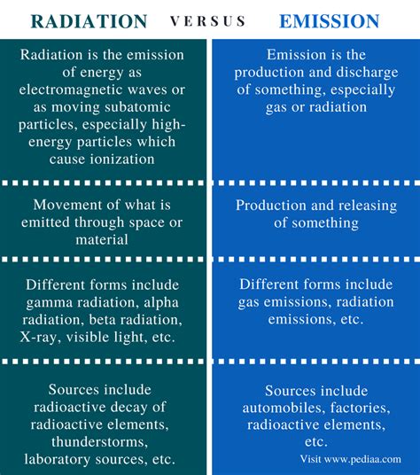 Difference Between Radiation And Emission Definition Different Types