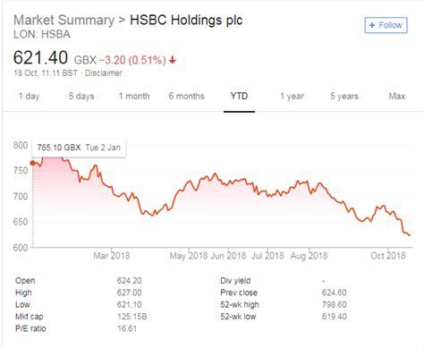 HSBC share price YTD - Retail Banker International