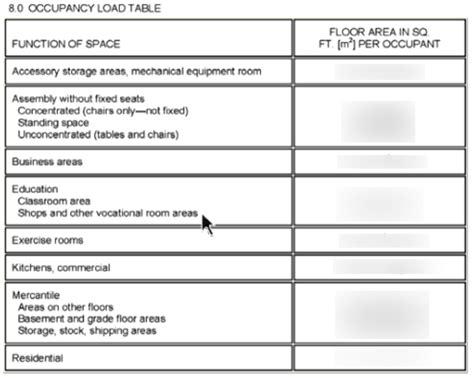 Maximum Floor Area Allowances Per Occupant Viewfloor Co