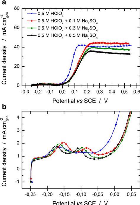 Cyclic Voltammograms 50 MVs 1 For Preferentially Oriented