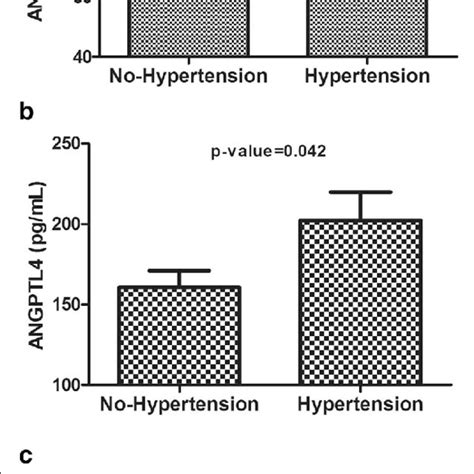 Plasma Levels Of Angiopoietin Like Protein 3 Angptl3 Angptl4 And