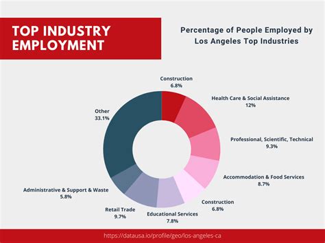 jobs  los angeles economic guide  la
