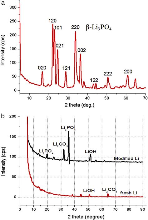 X Ray Diffraction Patterns For Li Po Target A And Comparison Of