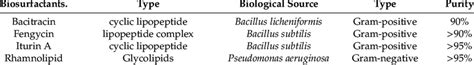 List Of Biosurfactants Their Types And Their Biological Sources