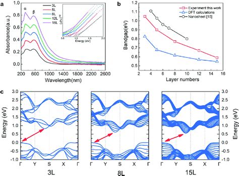 Layer Dependent Bandgap Of Pdse 2 Films A Absorption Spectra And The