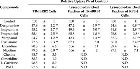 Inhibitory Effect Of Quinacrine Uptake Download Scientific Diagram