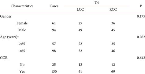 Characteristics On Demographics Operations And Pathology In