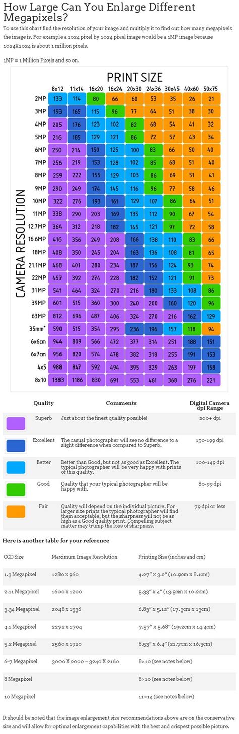 Megapixel Vs Print Size Vs Quality Super Handy Chart