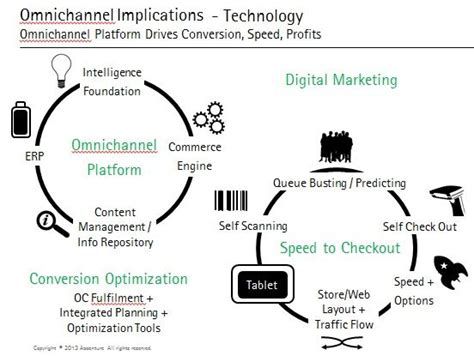 Omnicanal Quelles Sont Les Technologies Dont Vous Avez Besoin Pour