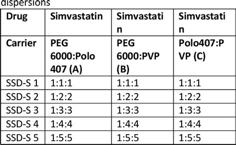 Table 1 From Enhancement Of Solubility And Dissolution Rate Of