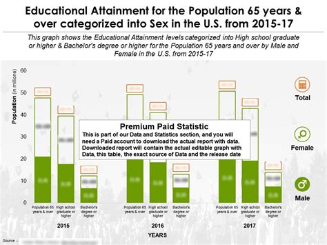 Educational Attainment By Sex For Years And Over In The Us From Templates