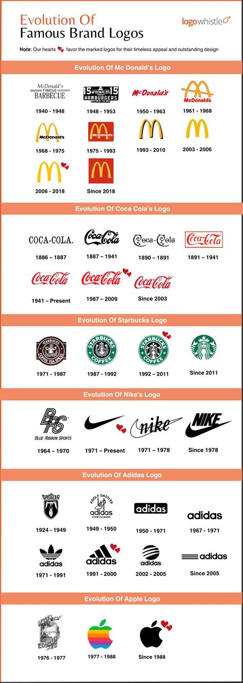 Evolution Of Brand Logos : Transforming Your Brand Identity - LogoWhistle