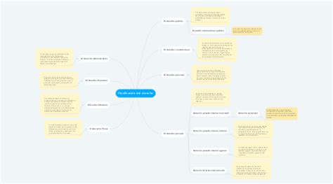 Clasificación del derecho MindMeister Mapa Mental