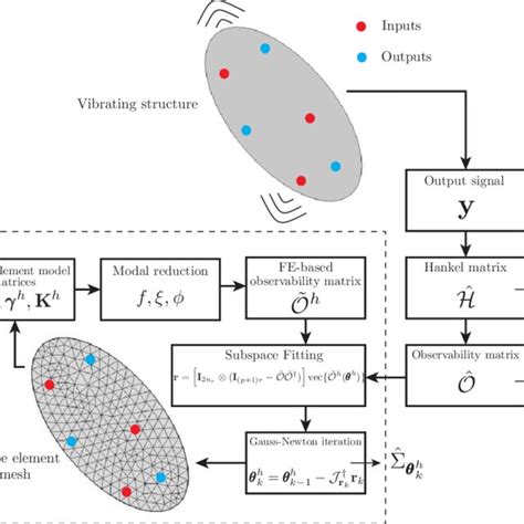 flowchart   sf based approach  scientific diagram