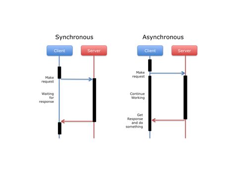 47 How To Do Asynchronous Calls In Javascript Javascript Nerd Answer