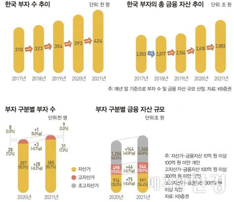 Wm 써머리한국 부자 금융 자산 10억 원 이상 42만 명 넘어 外 │ 매거진한경