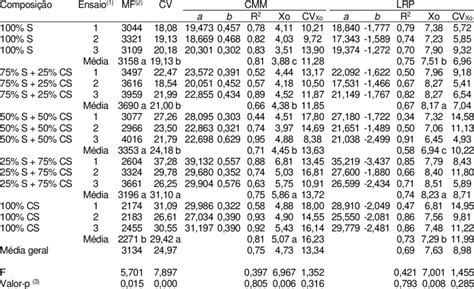 fresh matter mf     coefficient  variation cv