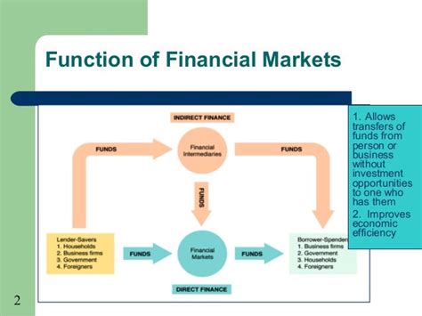 financial intermediation