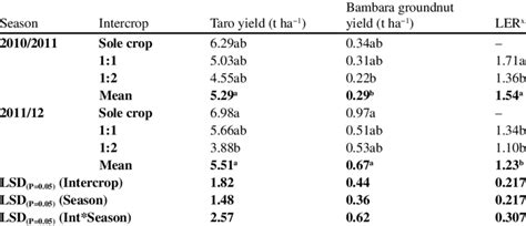 Yield And Productivity Of A Taro Bambara Intercrop Under Dryland