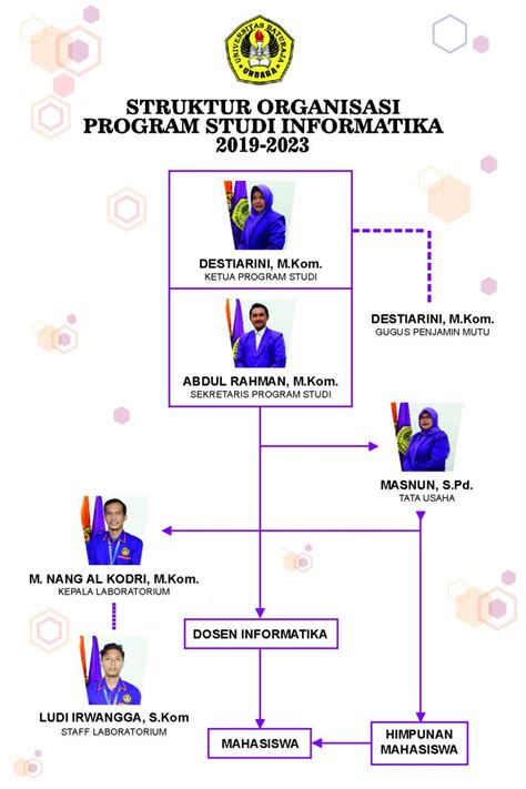 Struktur Organisasi Program Studi Informatika Informatika