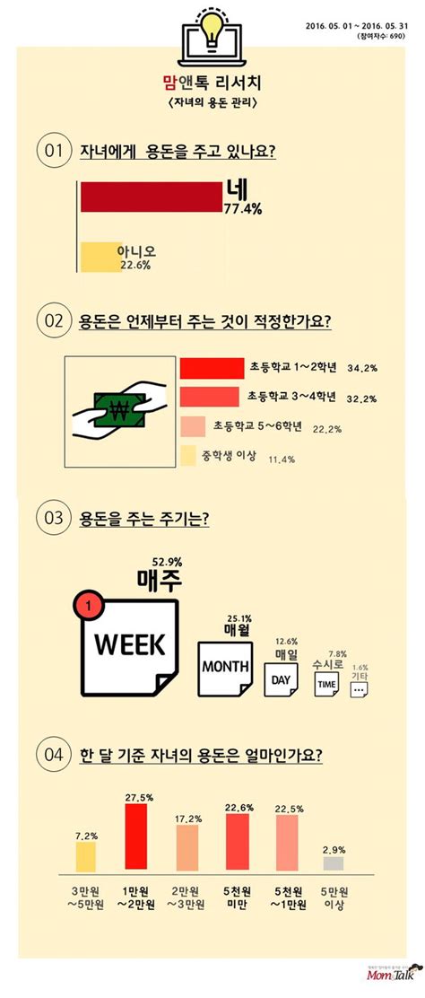 초등학교 학부모 10명 중 8명 자녀 용돈 지급··어떻게 주고 있을까 부산의 대표 정론지 국제신문