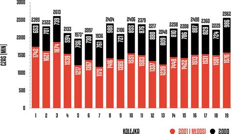 Kolejorz Przezimuje Jako Podw Jny Lider Klasyfikacja Pro Junior System