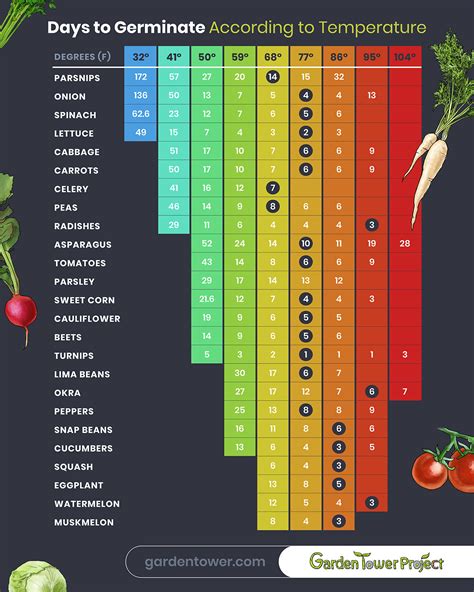 Vegetable Planting Schedule, Hardiness Zone Look-up, & Germination Tem – Garden Tower