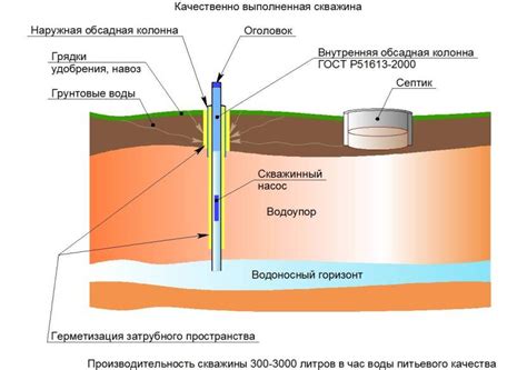 Из чего состоит водяная скважина ее устройство - СамСтрой ...