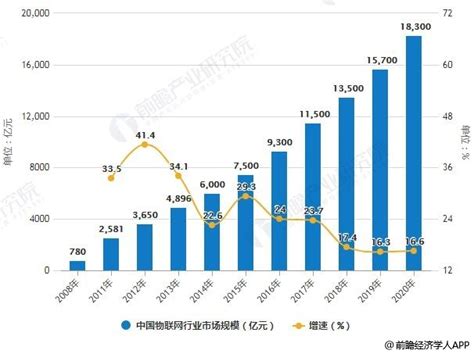 2019年中国物联网行业市场分析：5g技术助推应用加速落地，安全与标准仍待统一研究报告 前瞻产业研究院