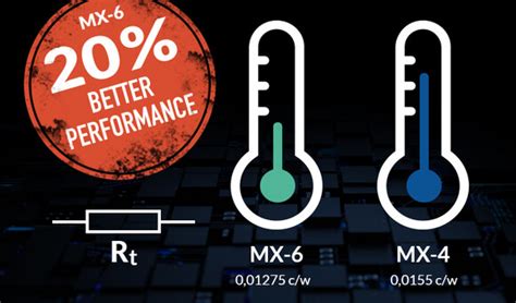 Arctic MX-6 Wärmeleitpaste soll bis zu 20% mehr Leistung als MX-4 ...