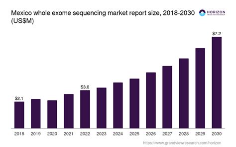 Mexico Whole Exome Sequencing Market Size Outlook 2030