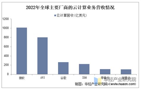 2023年全球及中国云计算行业市场规模、竞争格局及趋势分析，云原生安全或成为行业新赛道「图」华经情报网华经产业研究院