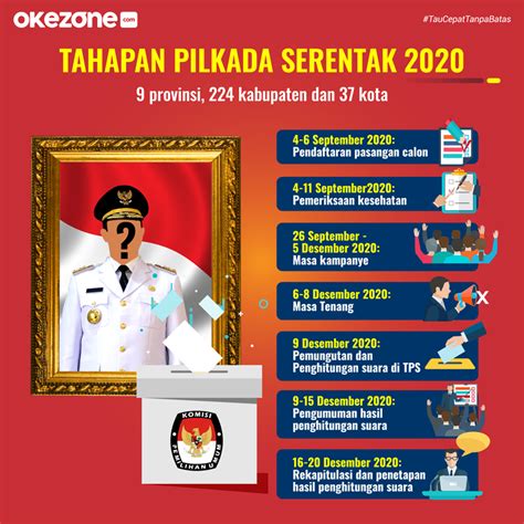 Okezone Infografis Tahapan Pilkada Serentak 2020