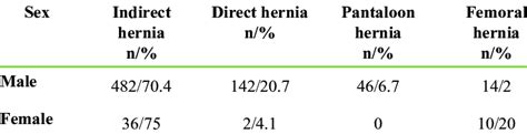 Distribution Of Hernia Types By Gender N Number Percentage Download Scientific Diagram