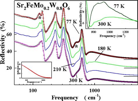 Color Online Temperature Dependent Reflectivity Spectra Of Sr 2 FeMo