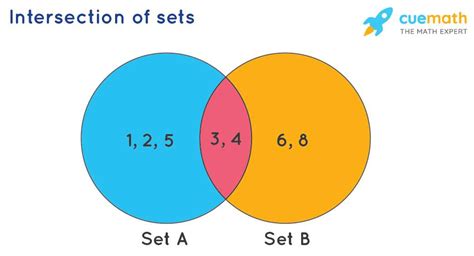 Understanding The Relationship Between Set A Intersection And Set B Complement