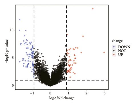 Identification Of GI Related LncRNAs In HCC A Volcano Plot Of