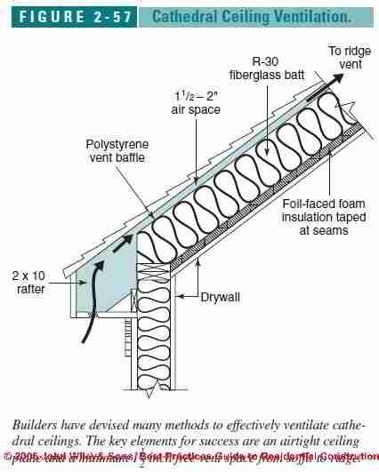 Cathedral Ceiling Ventilation