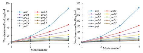 Effects Of Eringen S Nonlocal Parameters On The Flexural Torsional